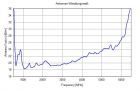 BBHA 9120 J - Typical Antenna Factor
